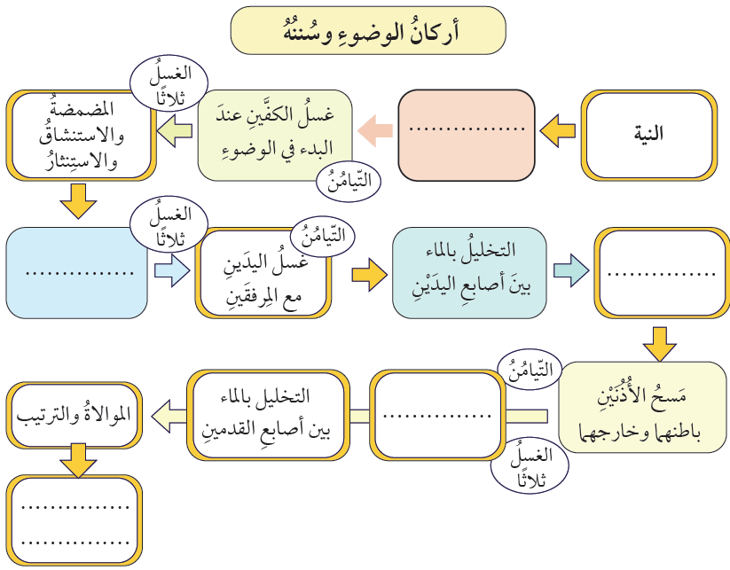 أركان الوضوء